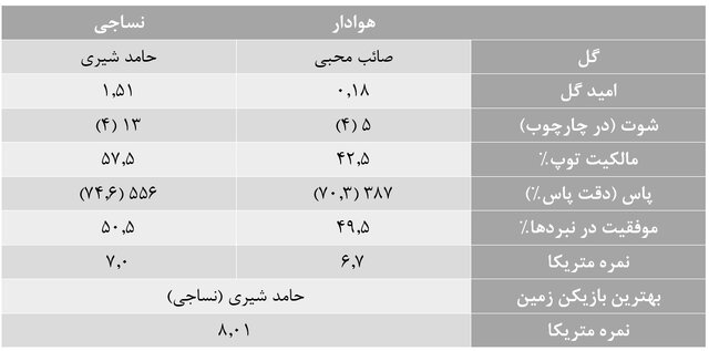 آمارهای هفته سیزدهم لیگ برتر فوتبال