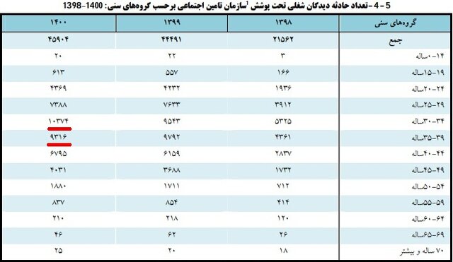 تهران در صدر بیشترین حادثه‌دیدگان شغلی