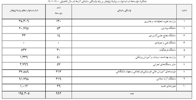 حوزه‌های علمیه کم‌ترین ثبت درخواست پیشینه پژوهش را دارند