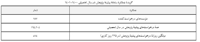 حوزههای علمیه کمترین ثبت درخواست پیشینه پژوهش را دارند