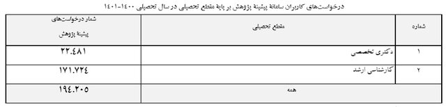 حوزههای علمیه کمترین ثبت درخواست پیشینه پژوهش را دارند
