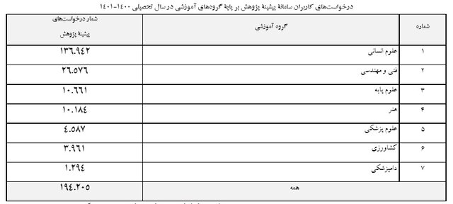 حوزه‌های علمیه کم‌ترین ثبت درخواست پیشینه پژوهش را دارند