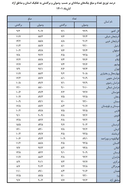 خوشحسابترین استانها در وصول چک کدامند؟ خوشحسابترین استانها در وصول چک کدامند؟