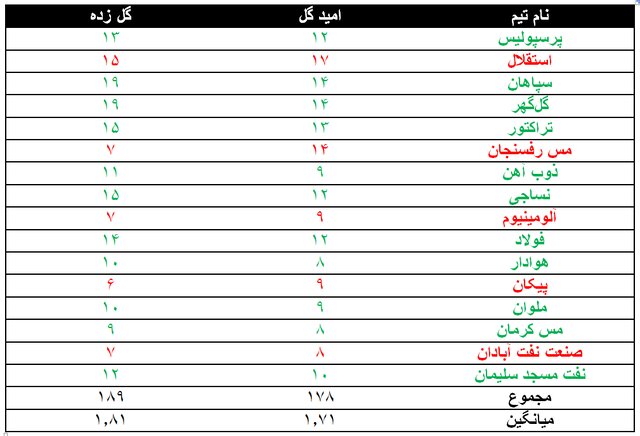 بررسی امید گل فوتبال ایران/ ناامید از گل!