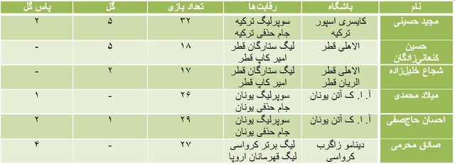 عملکرد لژیونرهای فوتبال ایران در سال ۲۰۲۲/ آمار بینظیر طارمی