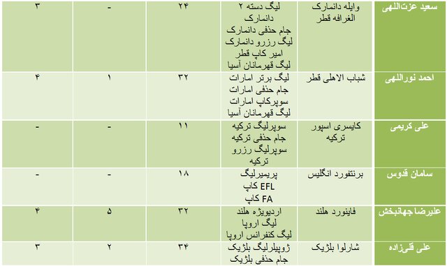 عملکرد لژیونرهای فوتبال ایران در سال ۲۰۲۲
