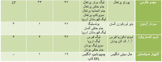 عملکرد لژیونرهای فوتبال ایران در سال ۲۰۲۲/ آمار بی‌نظیر طارمی