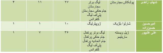 عملکرد لژیونرهای فوتبال ایران در سال ۲۰۲۲/ آمار بینظیر طارمی