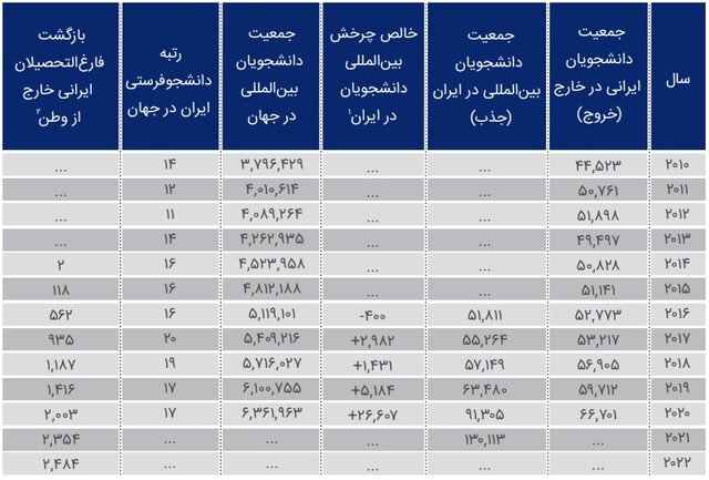 سهم دانشجویان ایرانی شاغل به تحصیل در ۱۰ دانشگاه برتر امریکا