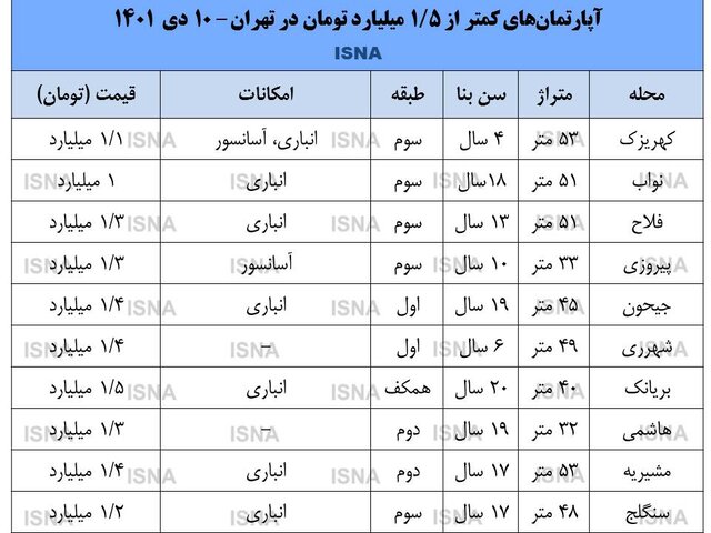 بازار خانههای یکونیم میلیاردی در تهران