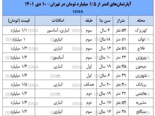 بازار خانه‌های یک‌ونیم میلیاردی در تهران