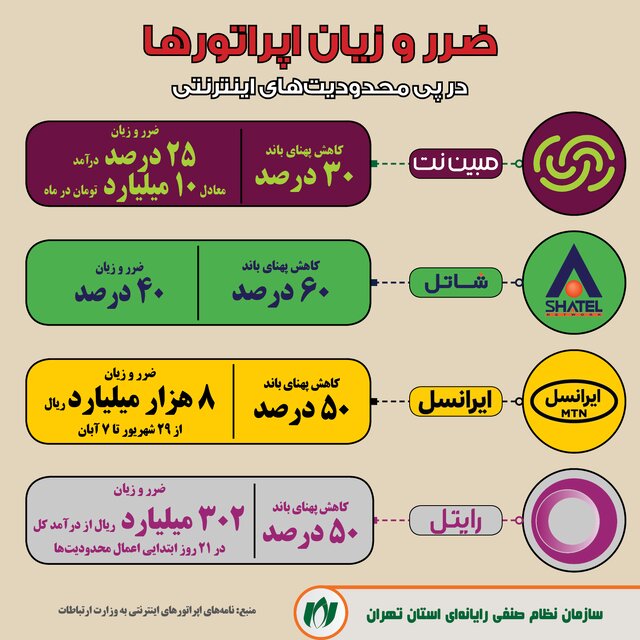 متضرر اصلی محدودیت اینترنت کیست؟