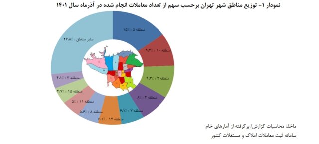 نمودار توزیع مناطق شهر تهران بر حسب سهم از تعداد معاملات انجام شده در آذرماه سال 1401