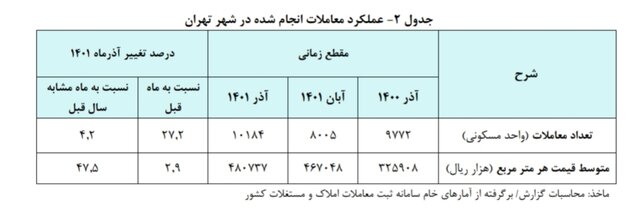 جدول عملکرد معاملات انجام شده در شهر تهران