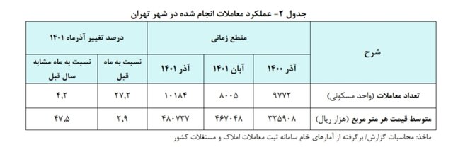 قیمت هر متر خانه در تهران ۴۸ میلیون