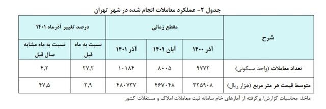 قیمت‌ هر متر خانه در تهران ۴۸ میلیون 