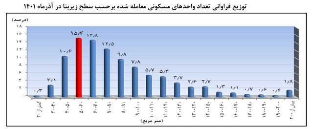 مردم بیشتر چه خانههایی میخرند؟
