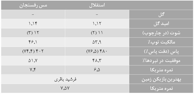 آمارهای هفته چهاردهم لیگ برتر فوتبال