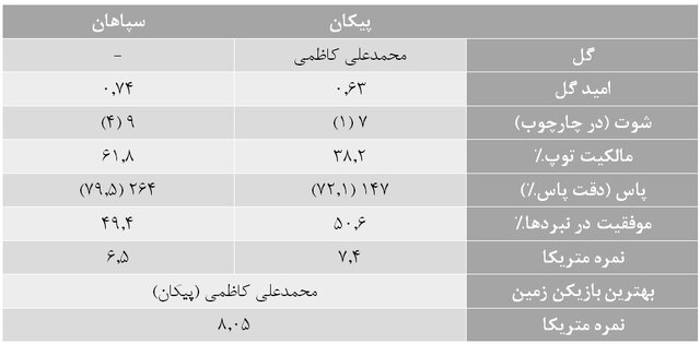 آمارهای هفته چهاردهم لیگ برتر فوتبال