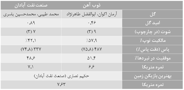 آمارهای هفته چهاردهم لیگ برتر فوتبال