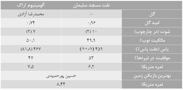 آمارهای هفته چهاردهم لیگ برتر فوتبال