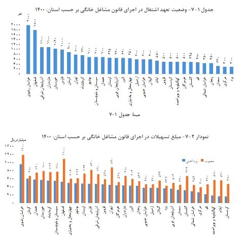 میزان تسهیلات مشاغل خانگی سال قبل چقدر بود؟