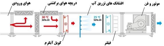 اجزاء ایرواشر