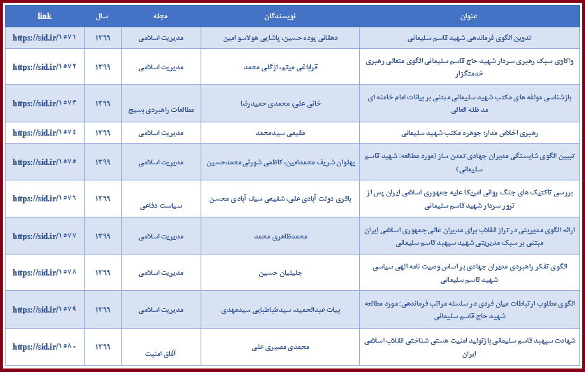 انتشار ۱۰۲ مقاله علمی با موضوع «سردار سلیمانی» در مرکز اطلاعات علمی جهاد دانشگاهی