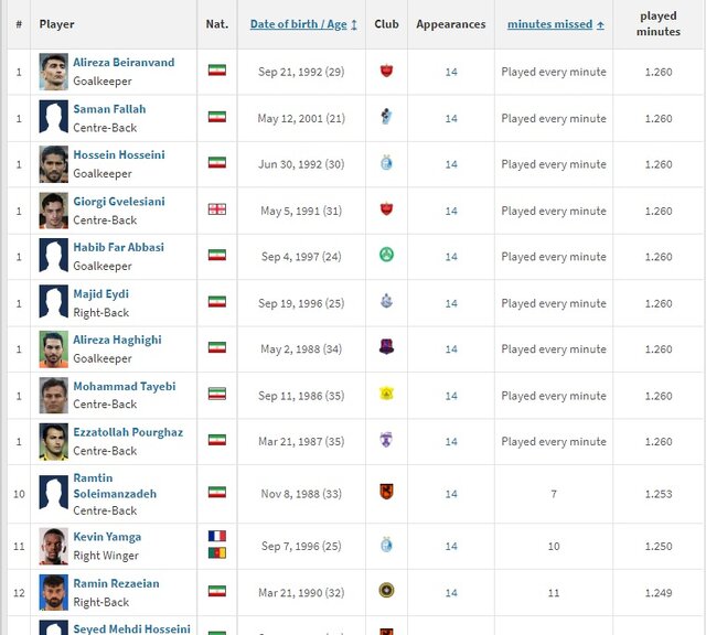 بازیکنان بدون جانشین در فوتبال ایران