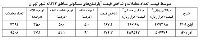 افت هیجان موقت در بازار مسکن