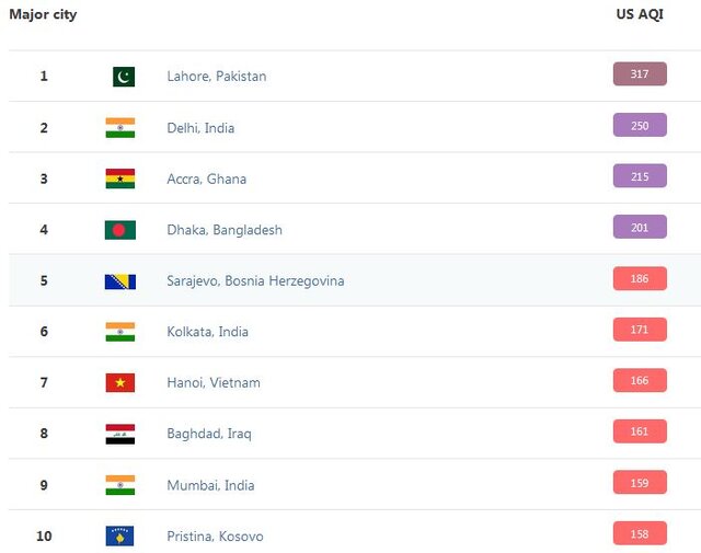 لاهور با شاخص ۳۱۷، آلودهترین شهر جهان