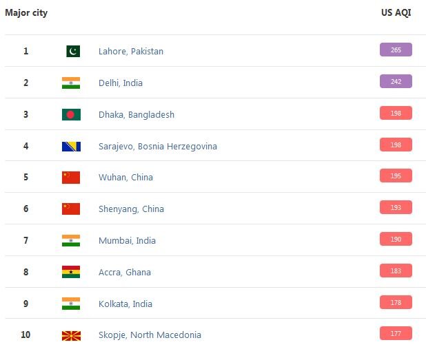 ۱۰ شهر اول آلوده در جهان/ تمرکز آلودگی در کلانشهرهای آسیا