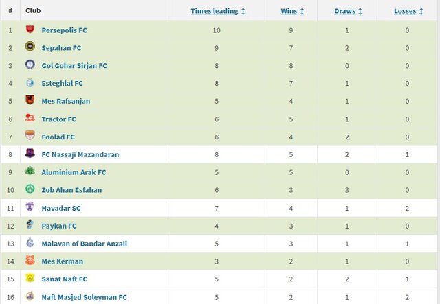 رمز نباختن در ایران؛ گل اول را بزن!