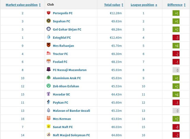 نیمفصل فوتبال برای کدام تیمها موفقیتآمیز بود؟
