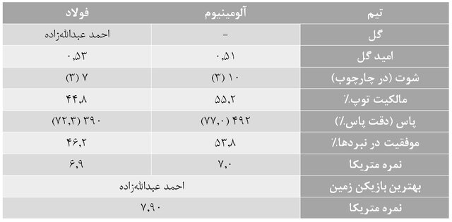 آمارهای هفته پانزدهم لیگ برتر فوتبال