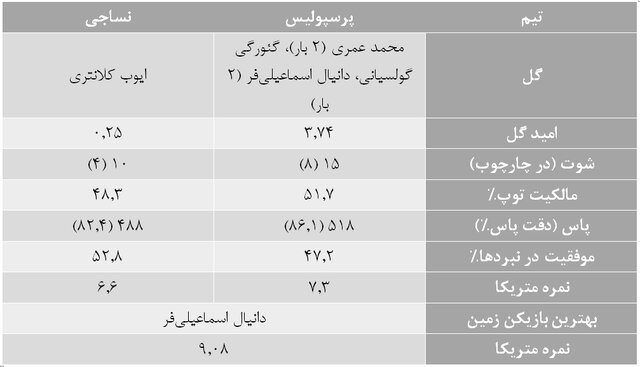 آمارهای هفته پانزدهم لیگ برتر فوتبال
