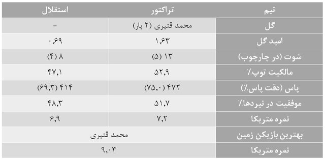 آمارهای هفته پانزدهم لیگ برتر فوتبال
