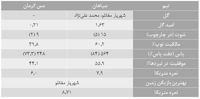 آمارهای هفته پانزدهم لیگ برتر فوتبال