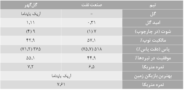 آمارهای هفته پانزدهم لیگ برتر فوتبال