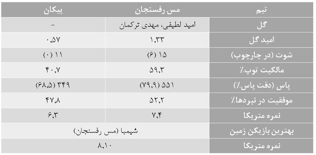 آمارهای هفته پانزدهم لیگ برتر فوتبال