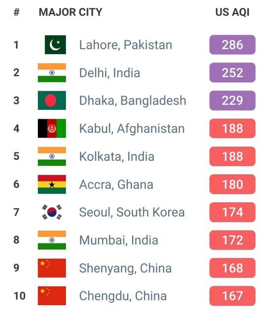 ۱۰ شهر اول آلوده در جهان؛ لاهور و دهلی همچنان رکورددار آلودگی