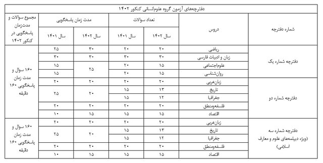 تعداد سئوالات و زمان پاسخ به تست های کنکور ۱۴۰۲ +جدول