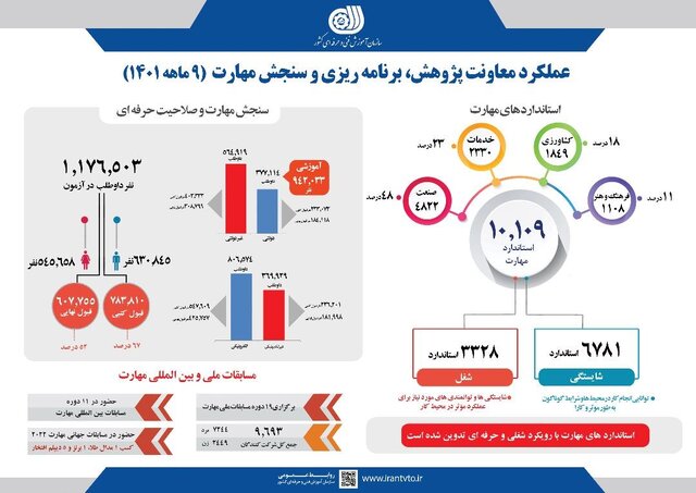 شرکت بیش از یک میلیون نفر در آزمونهای سنجش مهارت