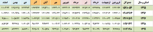 کاهش ۴ درصدی ولادتهای امسال/ چرا «پولدارها» بچهدار نمیشوند؟