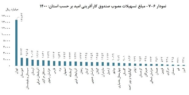 تهران، صدرنشین دریافت تسهیلات صندوق کارآفرینی امید
