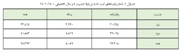 آمار پایاننامهها و رسالههای ثبتشده در ایرانداک بر پایه جنسیت دانشآموختگان