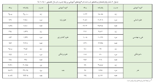 آمار پایاننامهها و رسالههای ثبتشده در ایرانداک بر پایه جنسیت دانشآموختگان