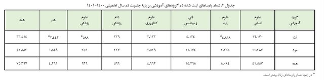 آمار پایاننامهها و رسالههای ثبتشده در ایرانداک بر پایه جنسیت دانشآموختگان