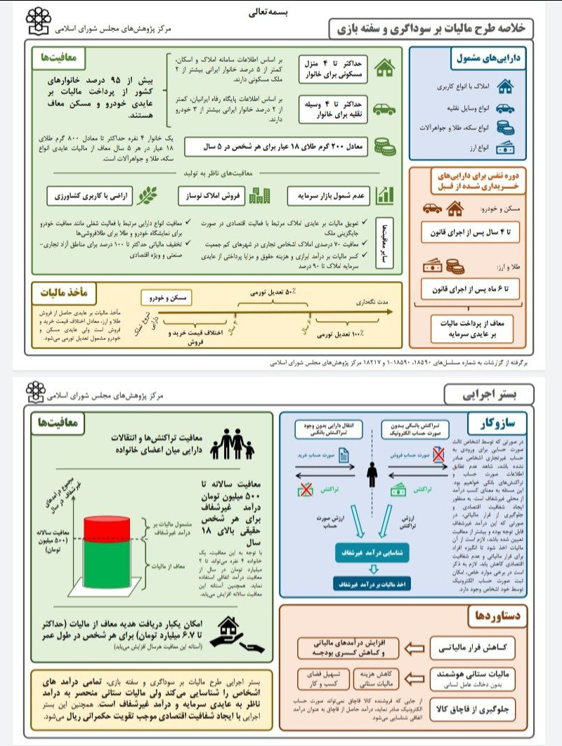 خلاصه طرح «مالیات بر سفتهبازی»