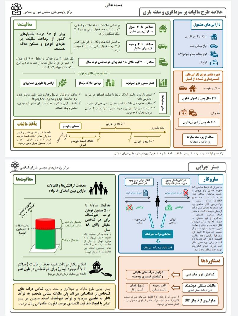 خلاصه طرح «مالیات بر سفته‌بازی»